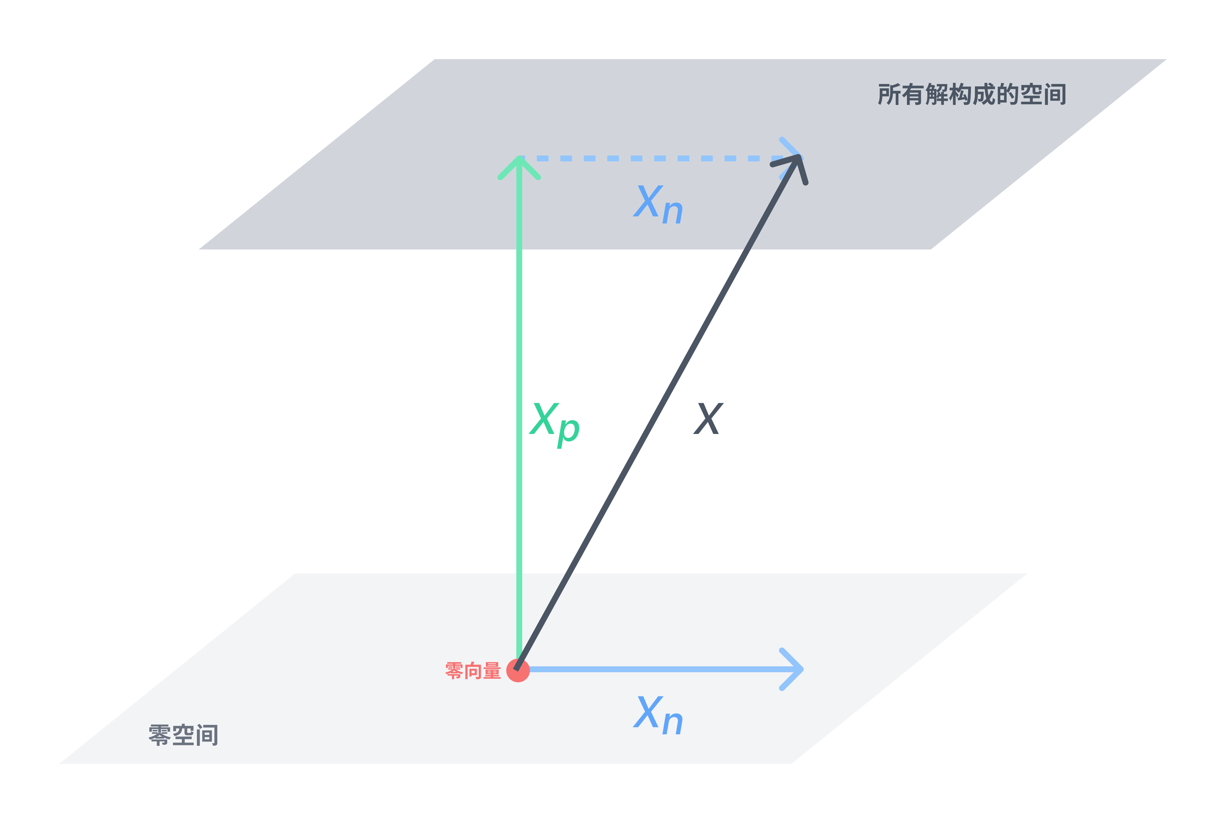 方程组的解所构成的空间