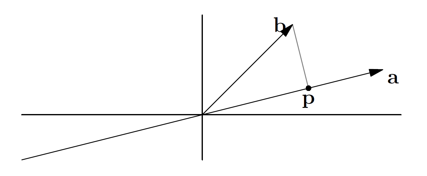 向量 b 在 a 上的投影